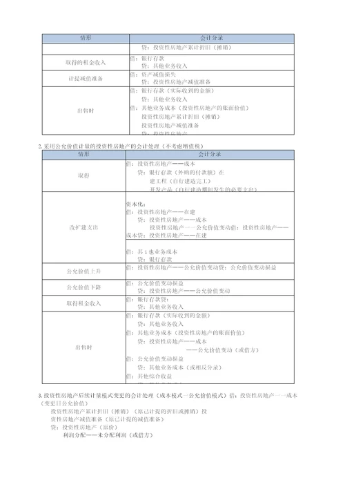 2023年中级会计实务必备分录大全