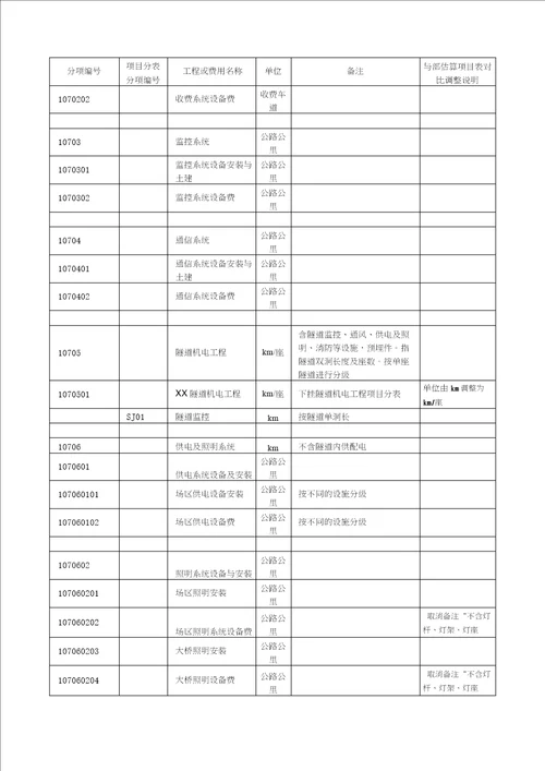 广东省公路工程建设项目投资估算费用项目表