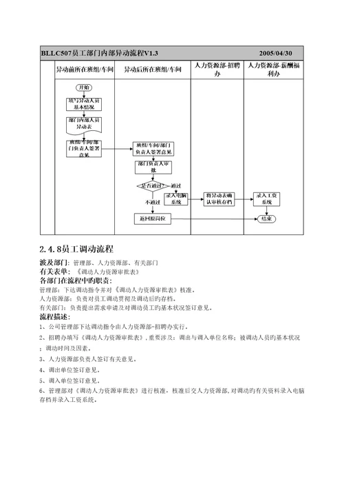 职能部门部标准流程人力资源部与行政部