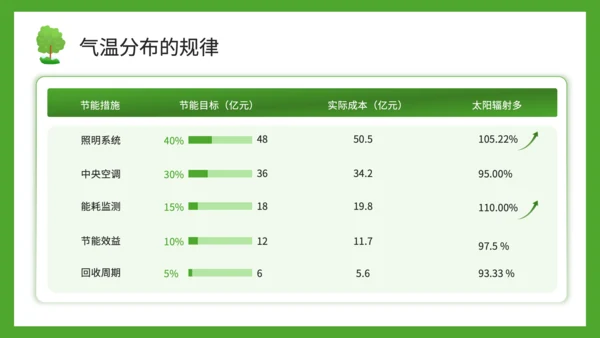 绿色插画风气温的变化与分布PPT模板