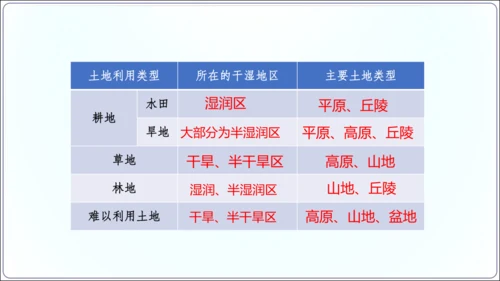 3.2土地资源（课件34张）-【2024秋人教八上地理精简课堂（课件）】