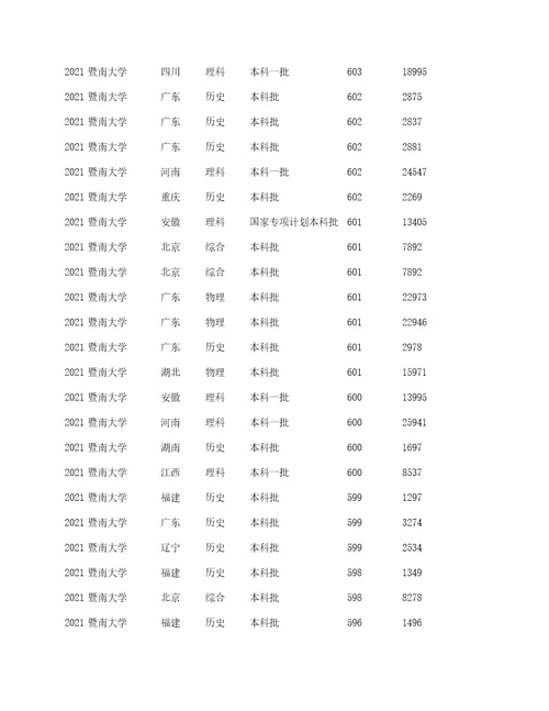 暨南大学2022年录取分数线公布