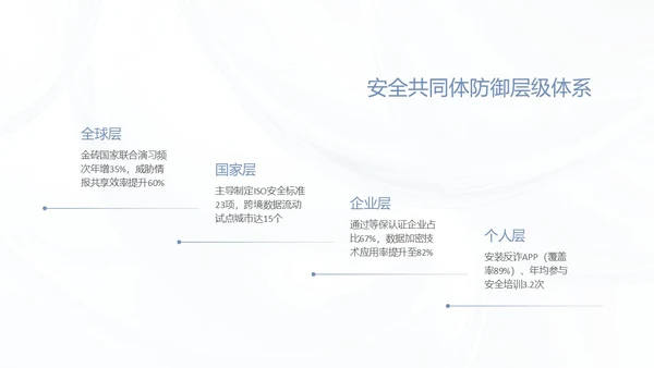 蓝色简约质感网络安全教育报告PPT模板