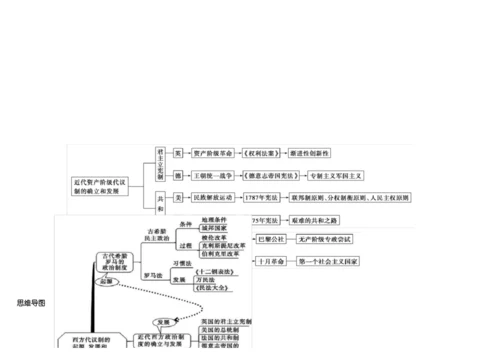 最新整理高中历史必修一思维导图资料.docx