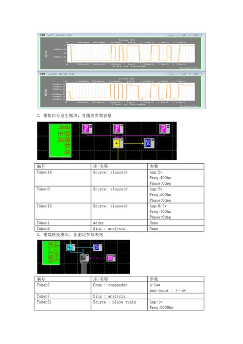 基于systemview的pcm2dpsk仿真及系统抗噪声性能测试实验报告