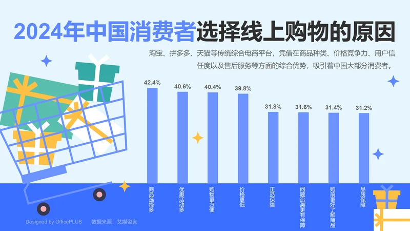 消费者选择线上购物的原因