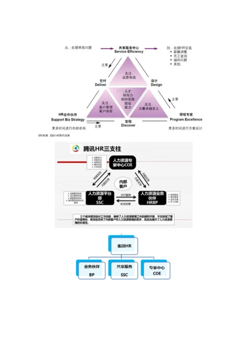 人力资源三支柱体系.docx
