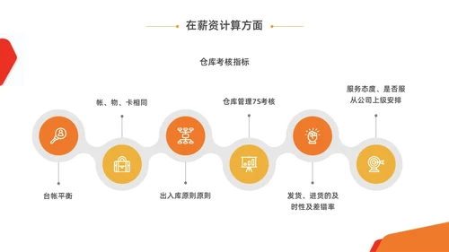 橙黄色水彩商务仓库管理企业培训PPT课件