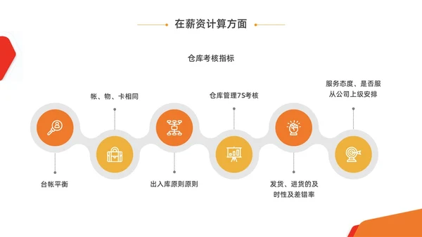橙黄色水彩商务仓库管理企业培训PPT课件