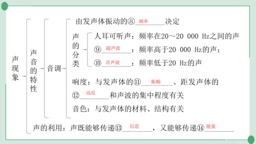 人教版物理八年级上册第2-3章期末复习课件（24页ppt）