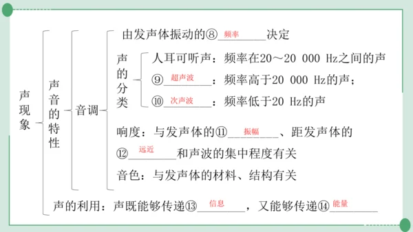 人教版物理八年级上册第2-3章期末复习课件（24页ppt）