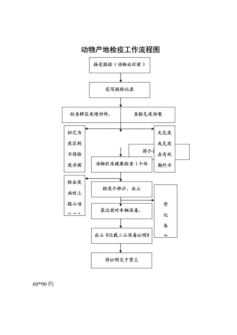 动物卫生监督标准流程图.docx