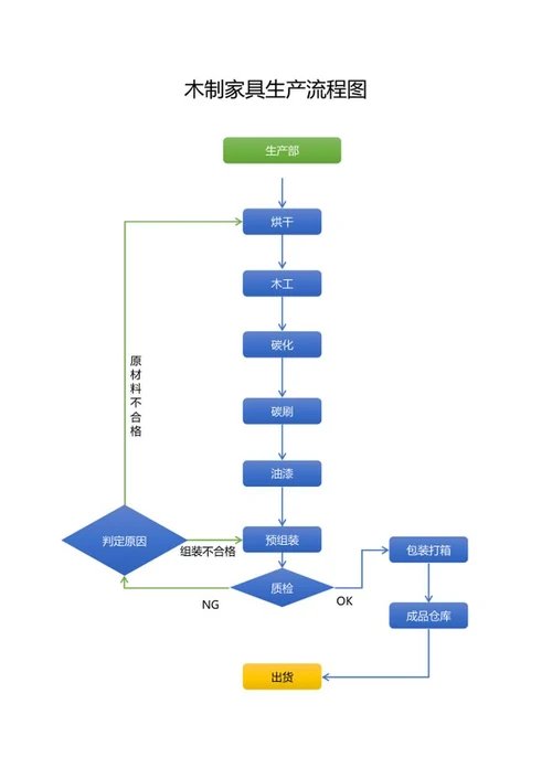 木制家具生产流程图word模板