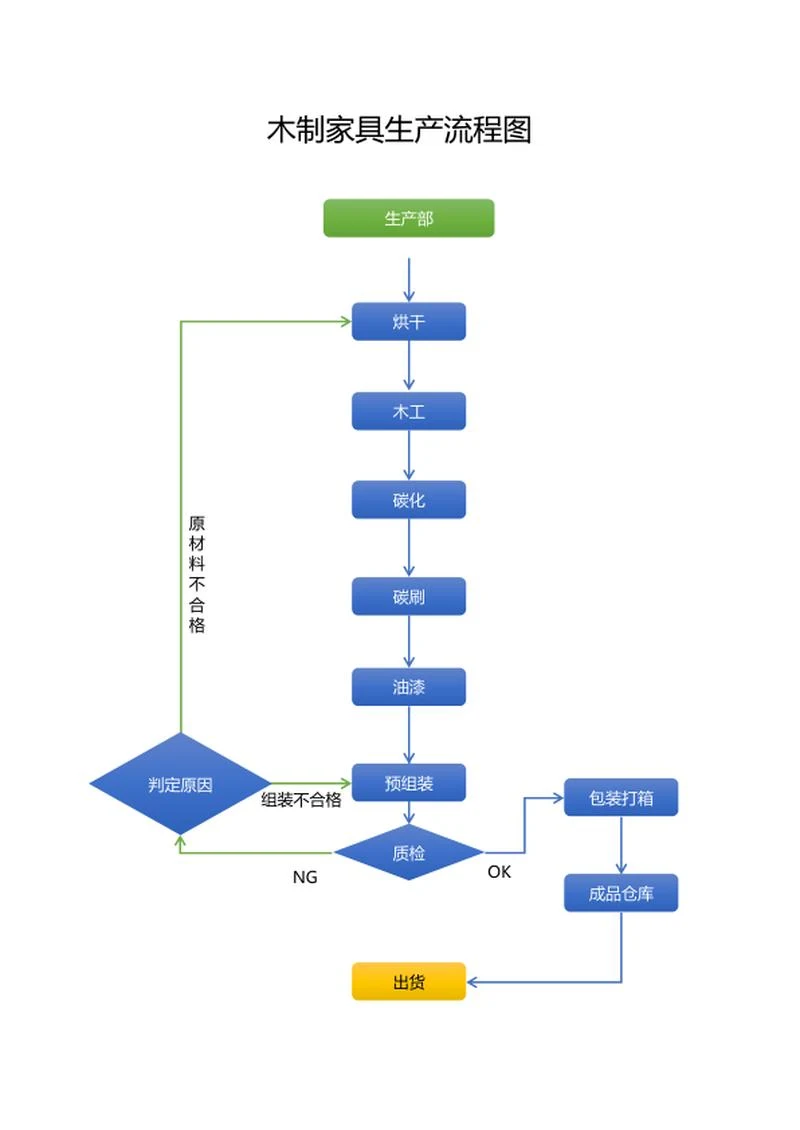 木制家具生产流程图word模板