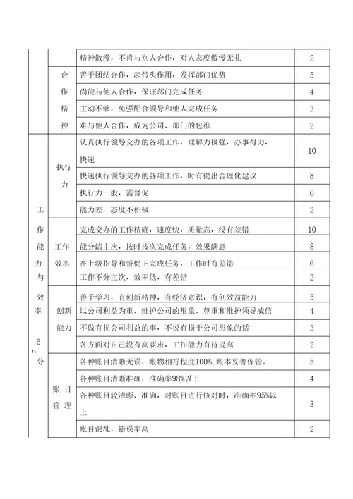 财务部绩效考核评分规则及绩效考核评分表