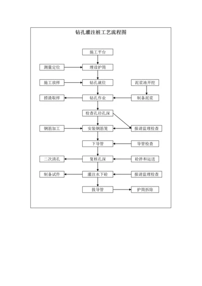 桥梁施工工艺流程图.docx