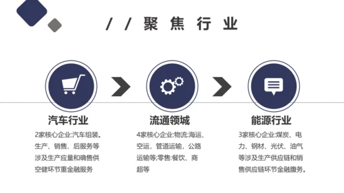 团队项目供应链金融saas平台商业计划书通用PPT模板
