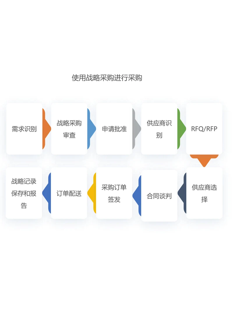 使用战略采购进行采购流程图
