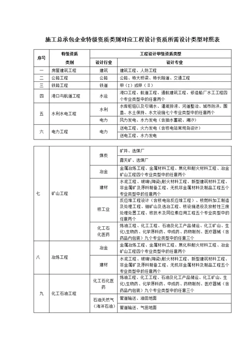 施工总承包企业特级资质类别对应工程设计资质所需设计类型对照表