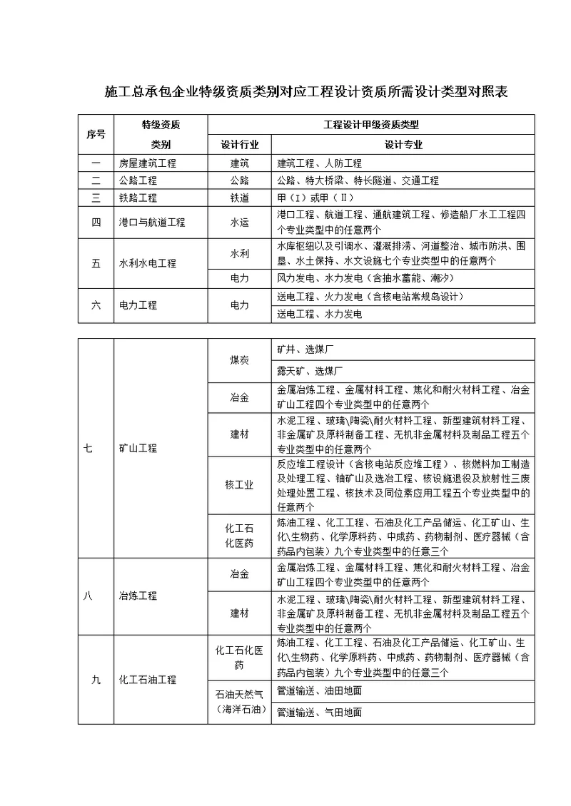 施工总承包企业特级资质类别对应工程设计资质所需设计类型对照表