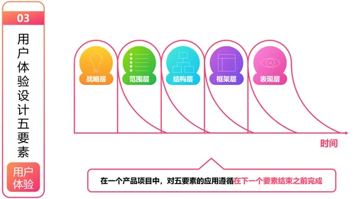 用户体验要素产品设计职场教育PPT课件