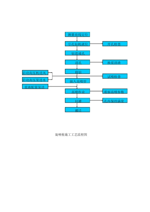 参考：旋喷桩施工方案