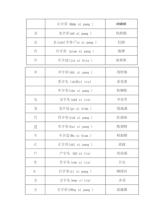 汉字偏旁部首大全名称表(名称带拼音,附例字)