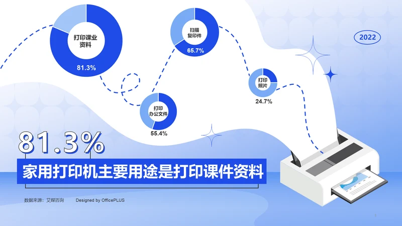 81.3%家用打印机的主要用途是打印课件资料