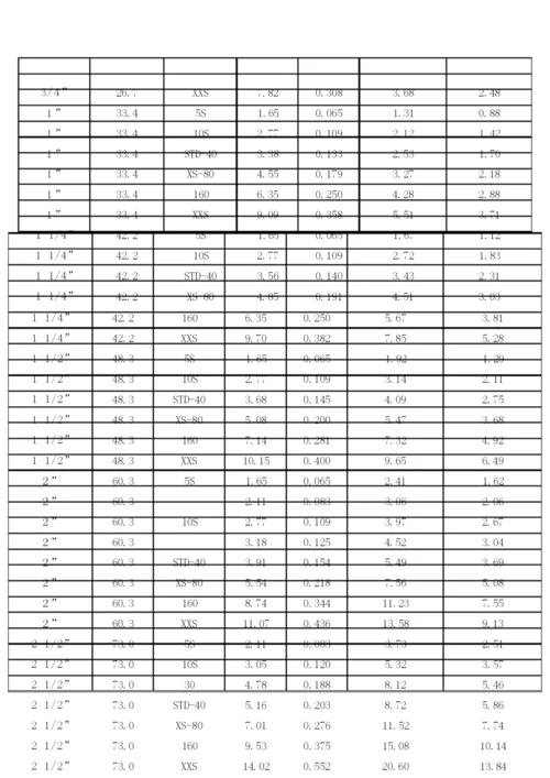 镀锌钢管理论重量及尺寸换算表全集文档.docx