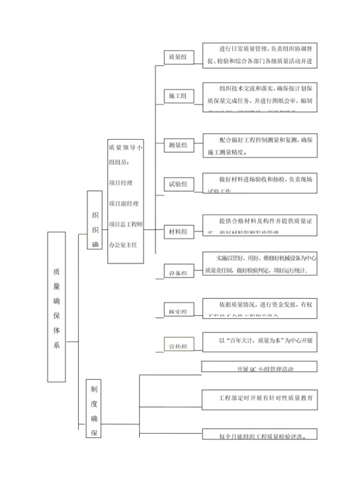 综合重点工程优质项目质量管理综合体系.docx