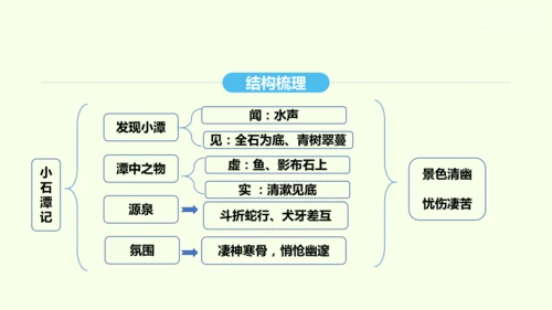 第10课 小石潭记 统编版语文八年级下册 同步精品课件