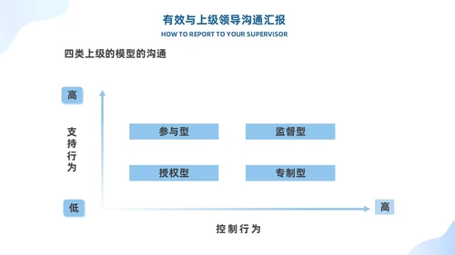 蓝色有效沟通管理者如何带好团队优秀管理者的有效沟通商务PPT管理团队管理