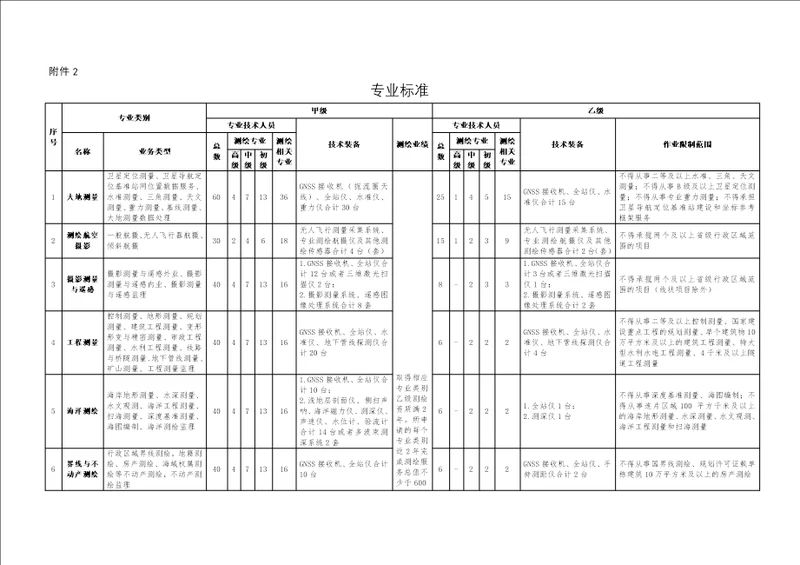 测绘资质分类分级专业标准2021