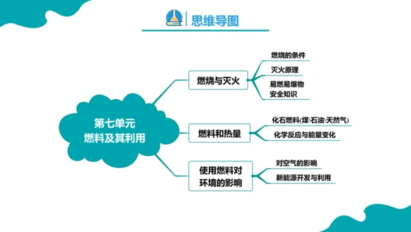 第七单元 燃料及其利用 复习课件(共43张PPT)-2023-2024学年九年级化学上册同步精品课堂