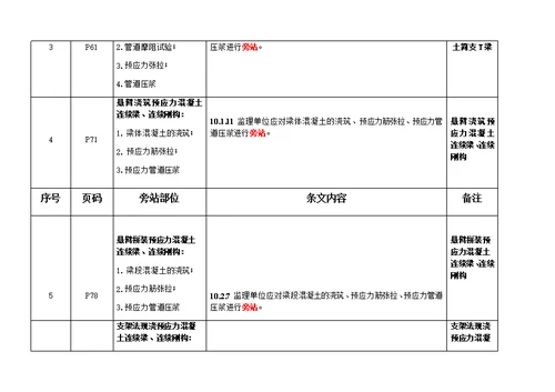 高铁验标旁站部位路基 桥涵 隧道 轨道