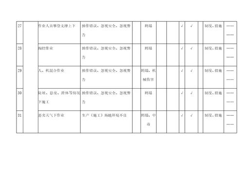 危险源辨识和风险评价记录表