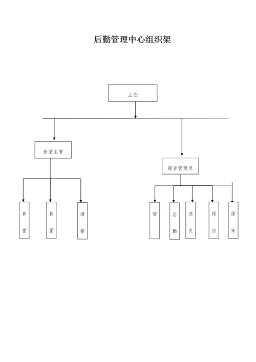 后勤管理中心管理手册修改.docx