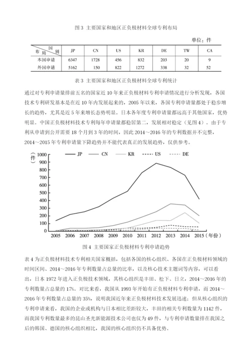 中国电动汽车电池材料技术发展态势分析.docx