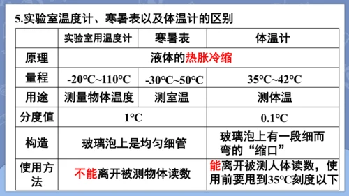 第三章 物态变化复习和总结课件 (共33张PPT) -2024-2025学年人教版物理八年级上册