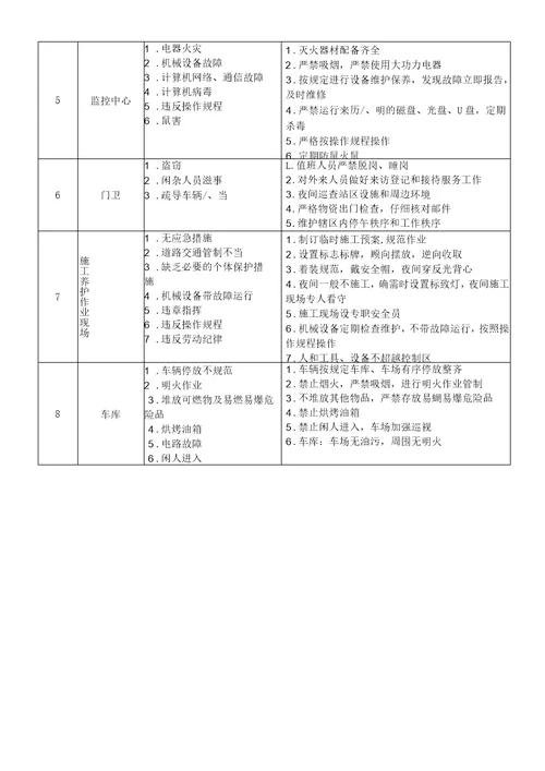 物业公司危险源风险评价及管理方案