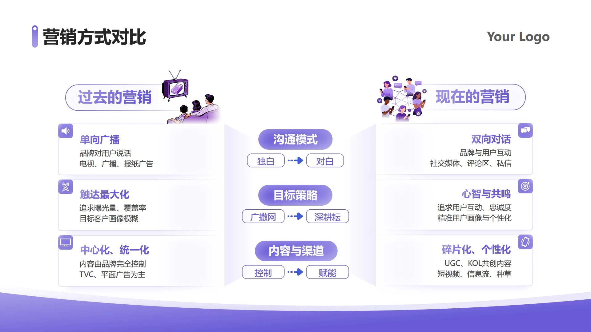 紫色简约渐变插画营销方式对比研究报告PPT单页