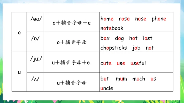 Unit 6 Meet my family 复习课件（单词+句型+语法+语音+阅读指导）（共100张