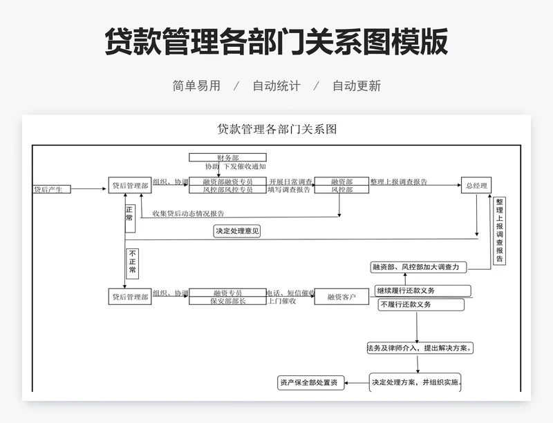 贷款管理各部门关系图模版