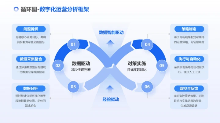 蓝色简约风数字化运营分析框架循环图1
