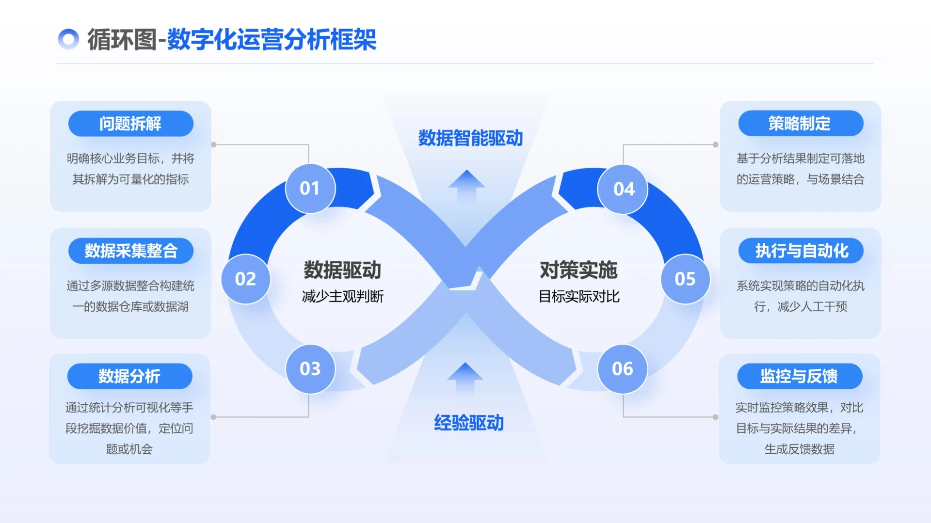 蓝色简约风数字化运营分析框架循环图1