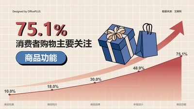 75.1%消费者购物主要关注商品功能