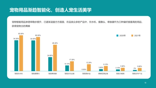 2022年中国宠物消费调研报告