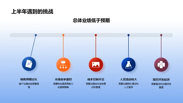 房产事业半年回顾与展望