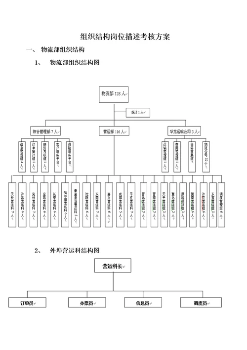 物流部组织结构岗位描述