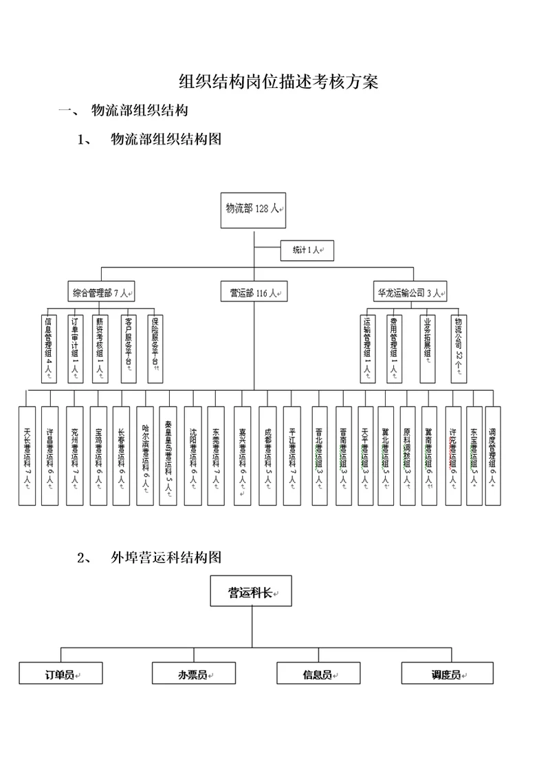 物流部组织结构岗位描述